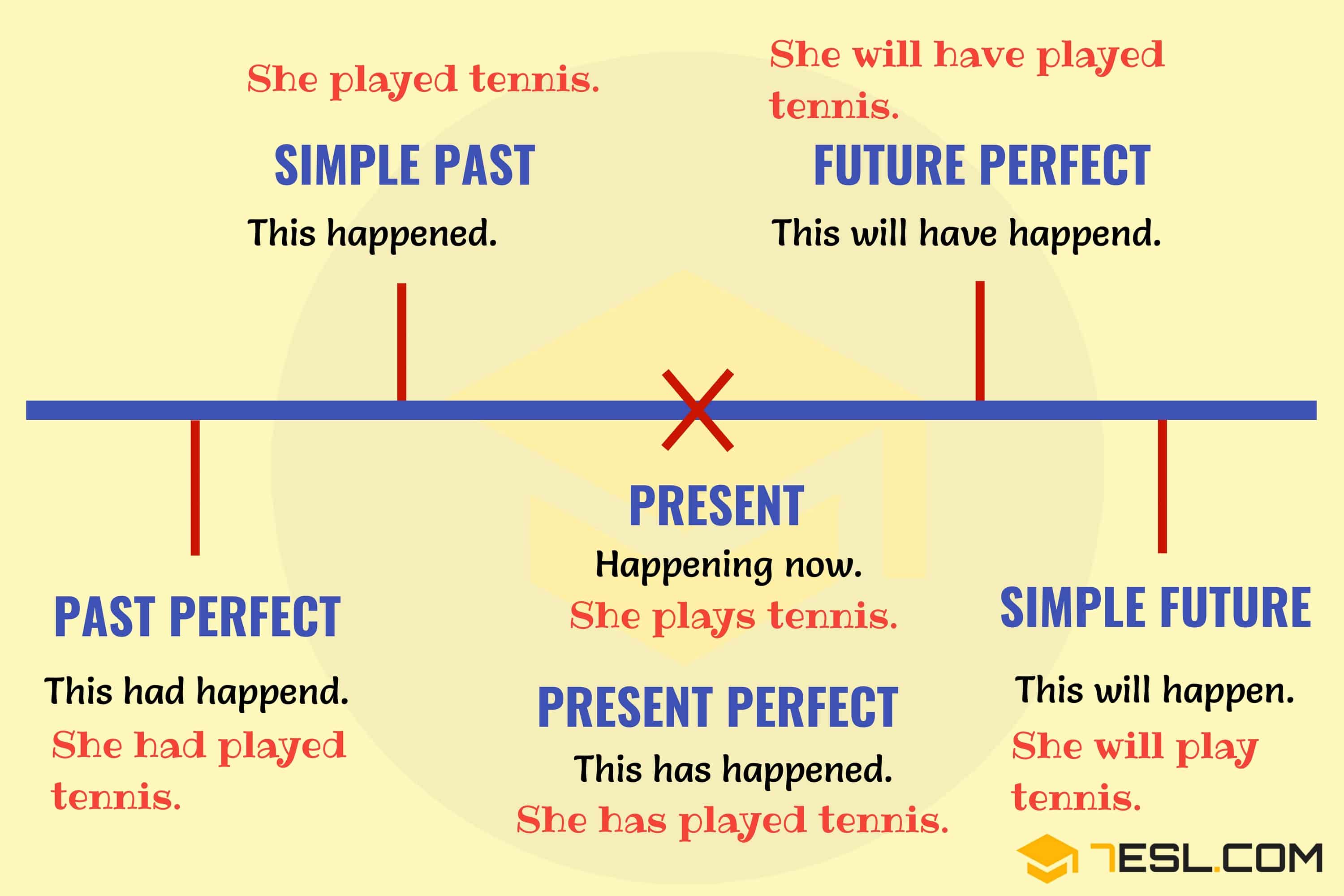 English Tenses Chart with Useful Rules & Examples