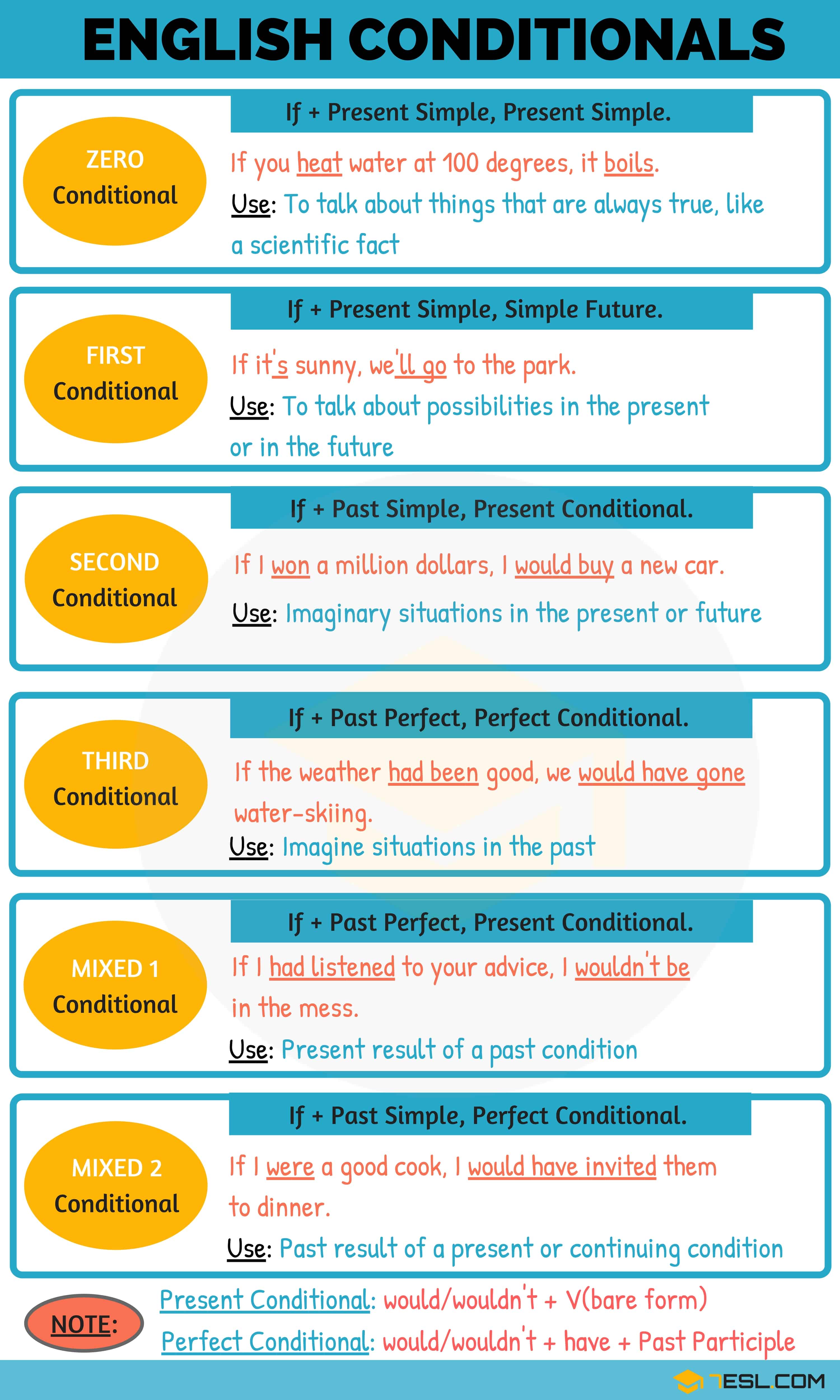 Conditionals: 05 Types of Conditionals in English