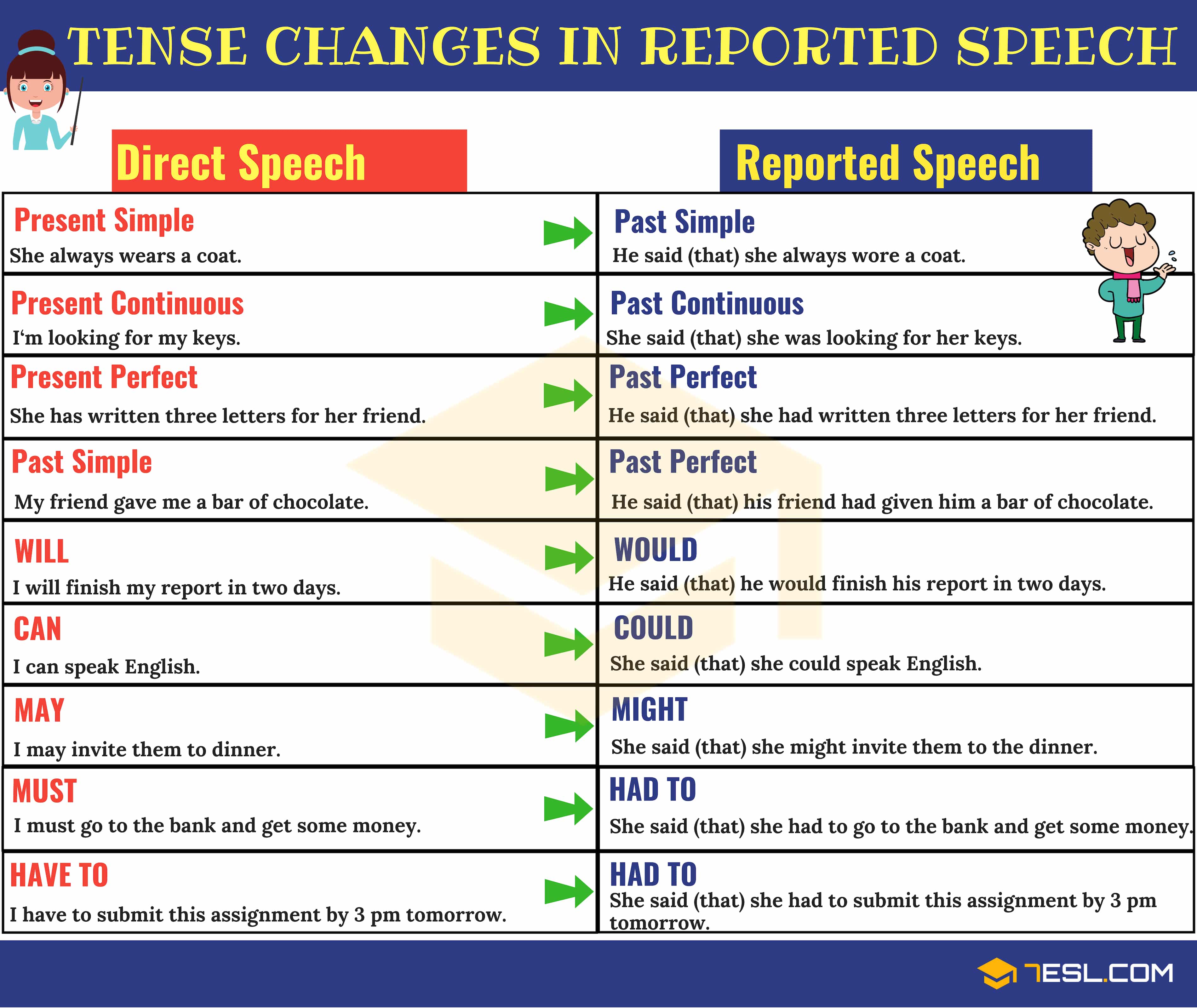 Verb Tense Changes in Reported Speech