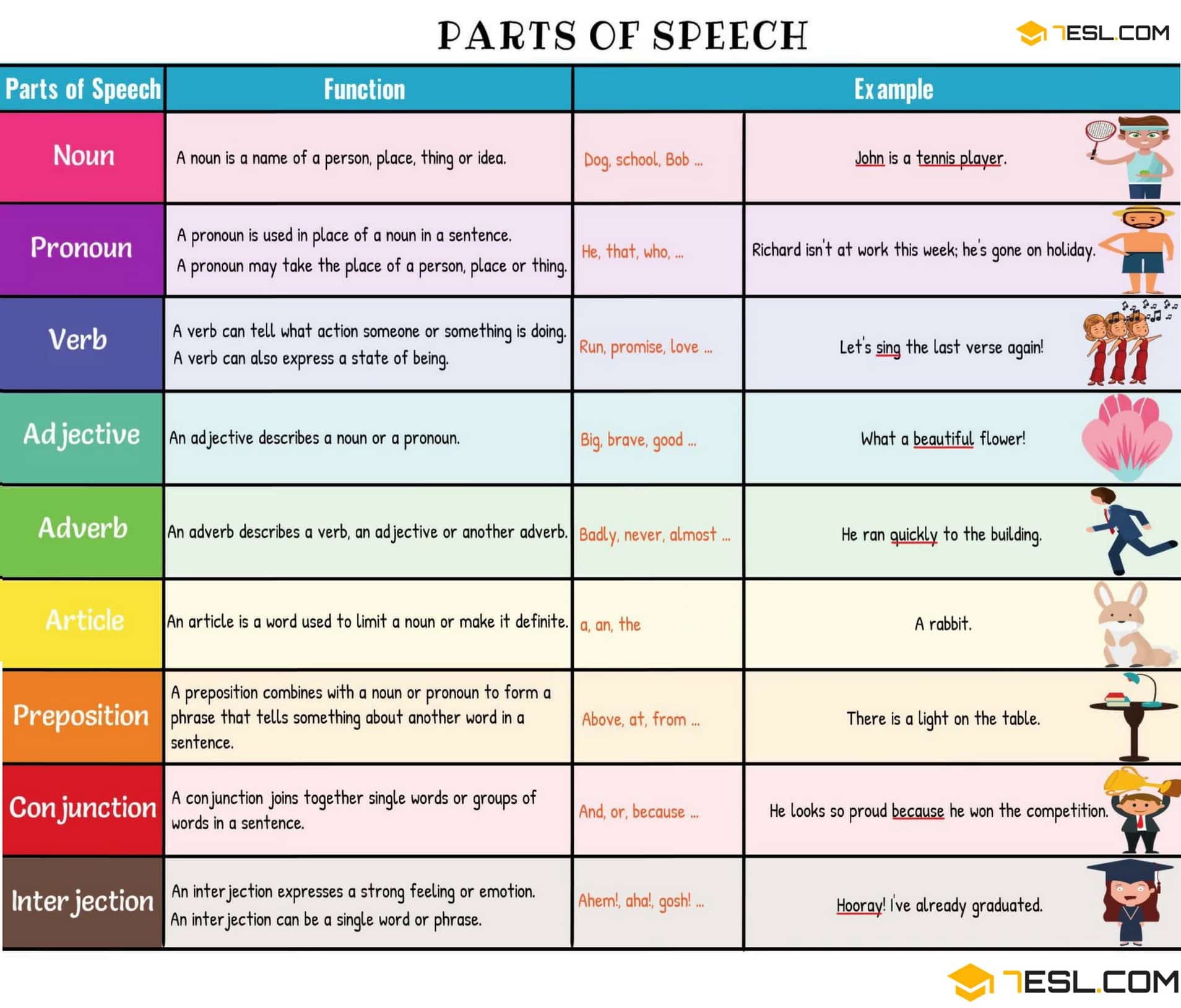 English Parts of Speech